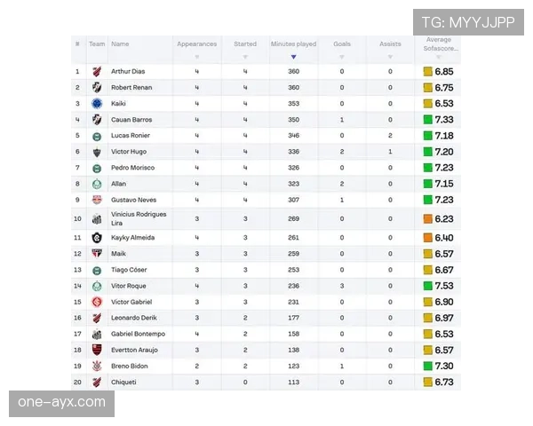 巴西足球甲级联赛助攻榜最新排名 巴西足球甲级联赛助攻榜最新排名